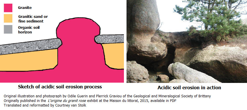 acidic soil erosion