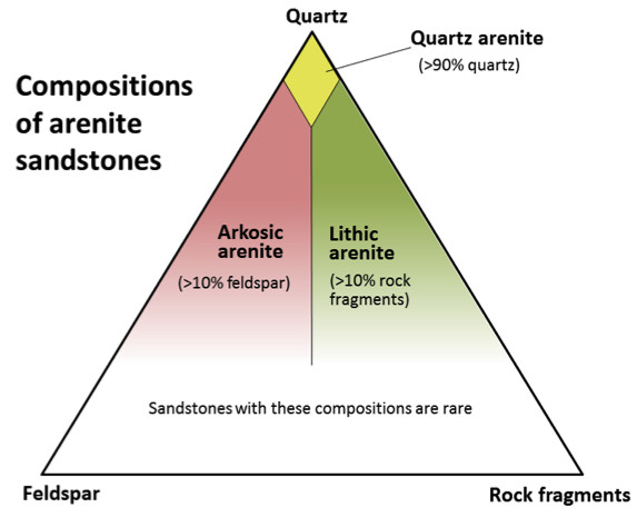 Compositional triangle for arenite sandstones