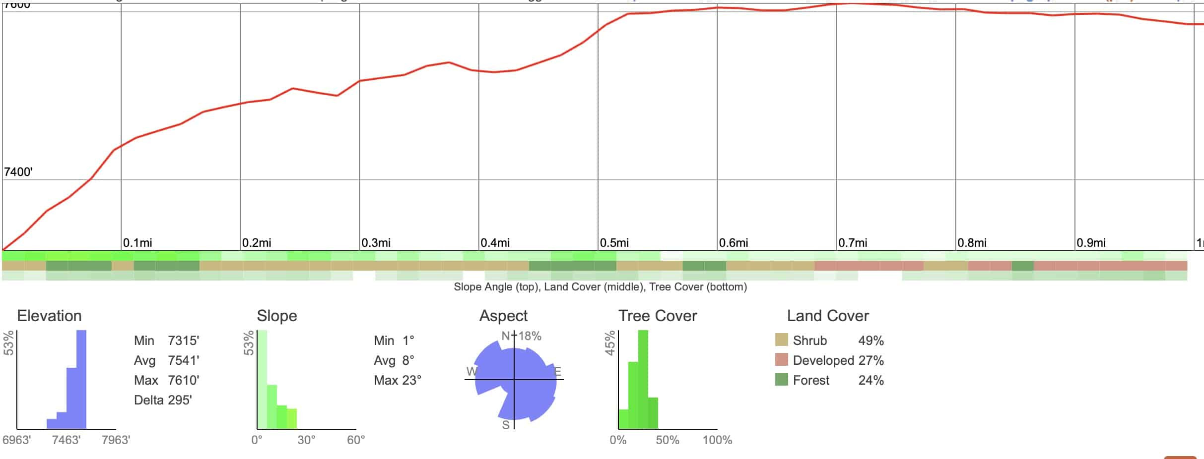 Elevation graph for Castle Rock Trail showing steady incline