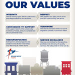 City of Round Rock Organizational Values Image: Depicting the core values that guide the City of Round Rock, TX, in its operations and employee conduct.