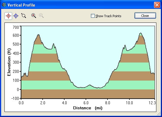 Elevation profile of the Daly City Ridge Trail walk from Mussel Rock