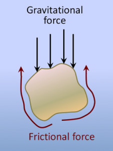 Diagram illustrating gravity and friction forces on a sediment grain settling in water