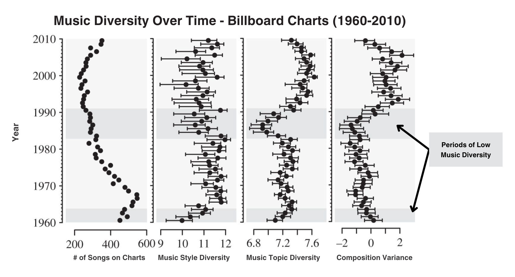 Graph showing the trend of musical diversity from 1960 to 2010