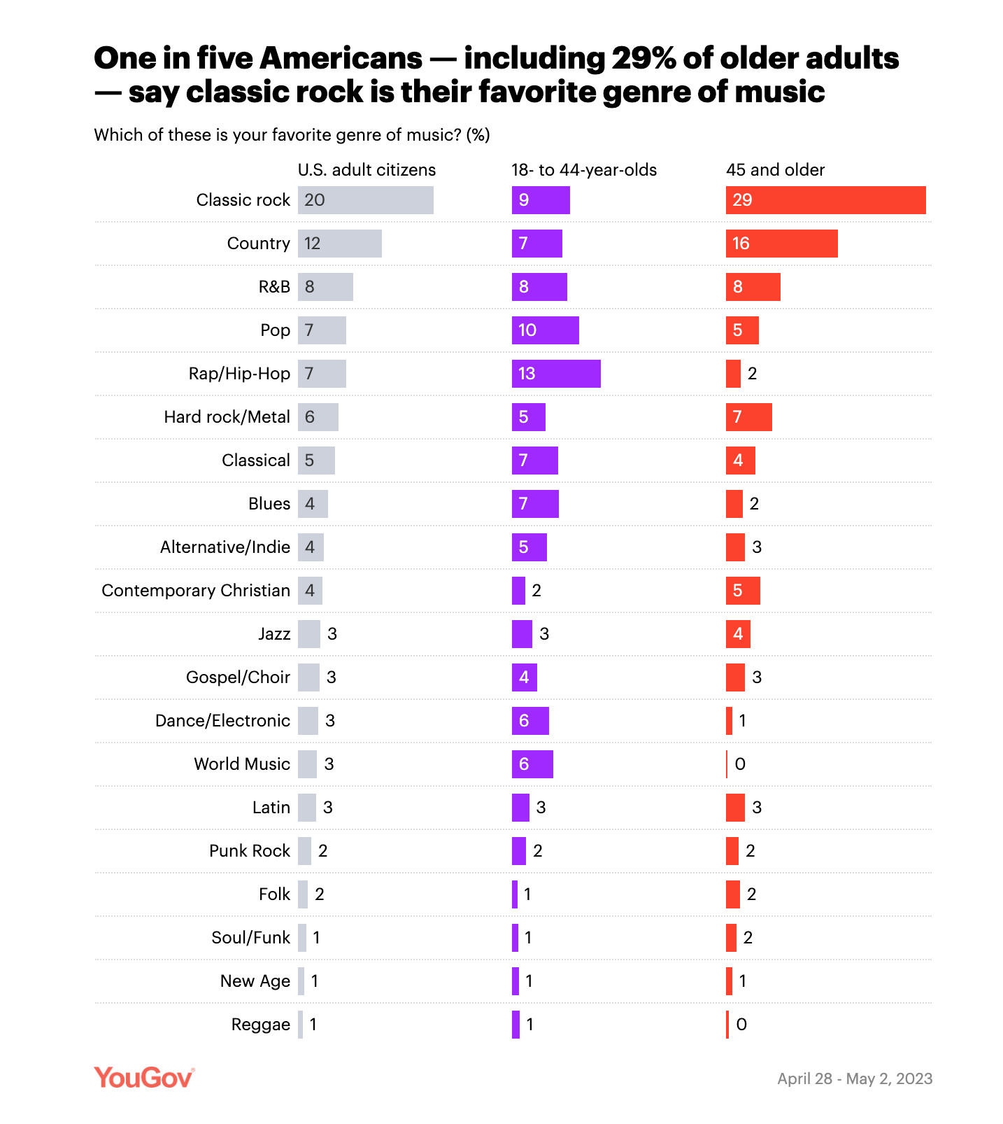 Chart showing generational differences in music genre preferences