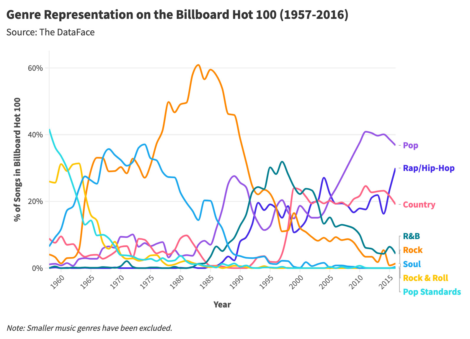 Billboard Chart Showing Rock's Dominance