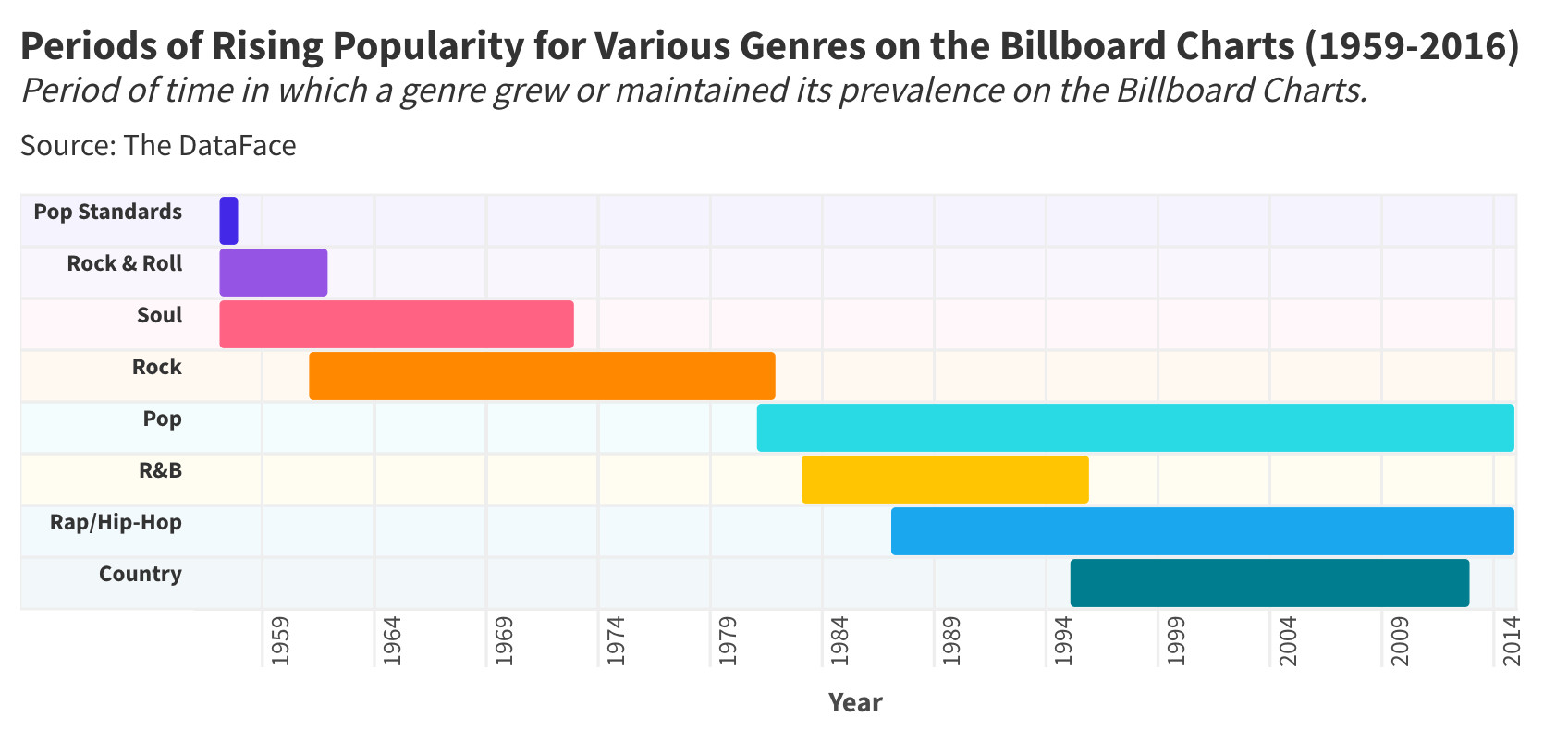 Chart illustrating the rise and fall of various music genres over time