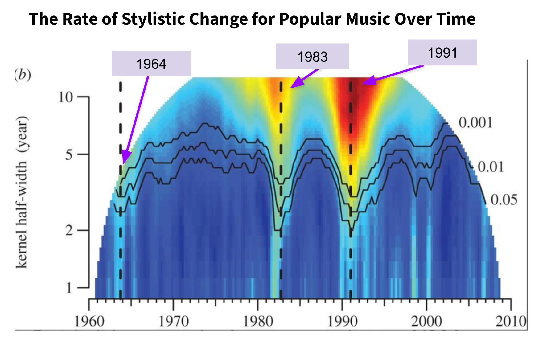 Graph highlighting three significant shifts in music composition from 1960 to 2010