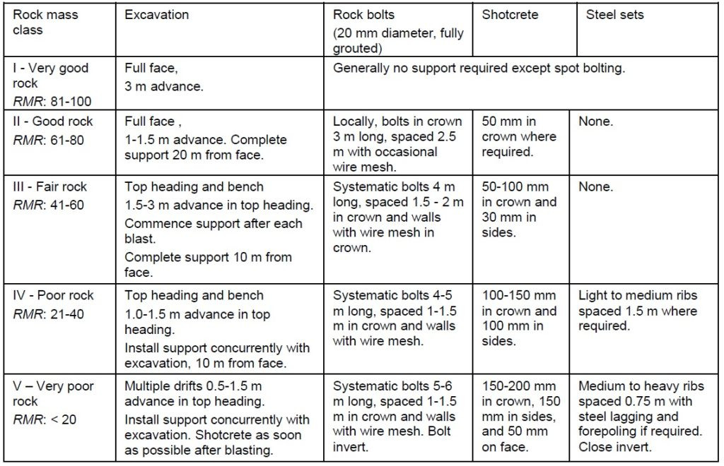 Rock Mass Rating System (After Bieniawski 1989)