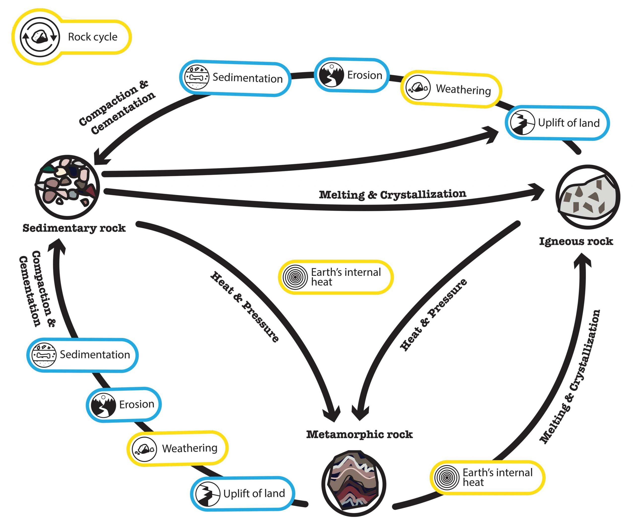 Decoding the Rock Cycle: Earth’s Ever-Changing Crust