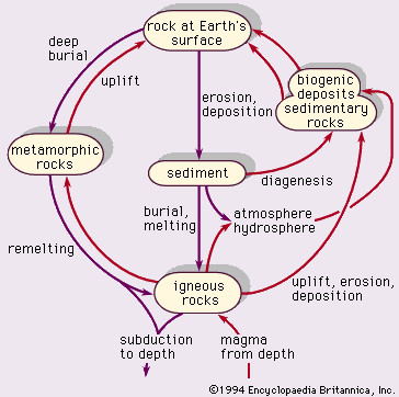 The Rock Cycle