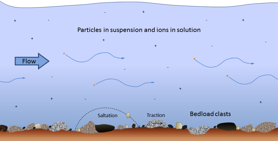 Diagram showing different modes of sediment transport in a stream