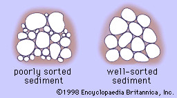 Illustration of rock sorting, demonstrating well-sorted sediment with uniform grain sizes and poorly sorted sediment with a wide range of grain sizes, affecting porosity.