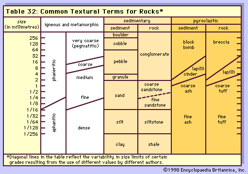 alt text: Chart illustrating rock textural terms based on grain or crystal size, ranging from very fine-grained to very coarse-grained.