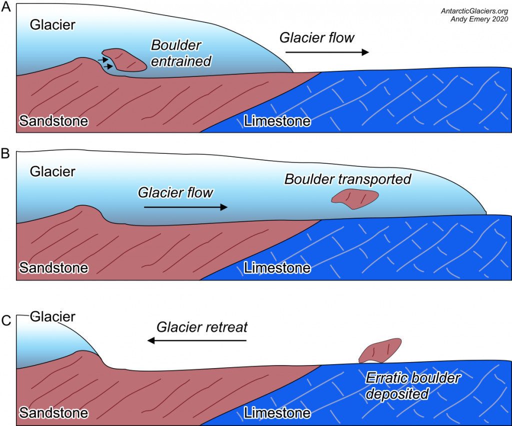 Glacial erratic formation process where glacial erosion entrains a boulder, transports it, and deposits it on different bedrock.