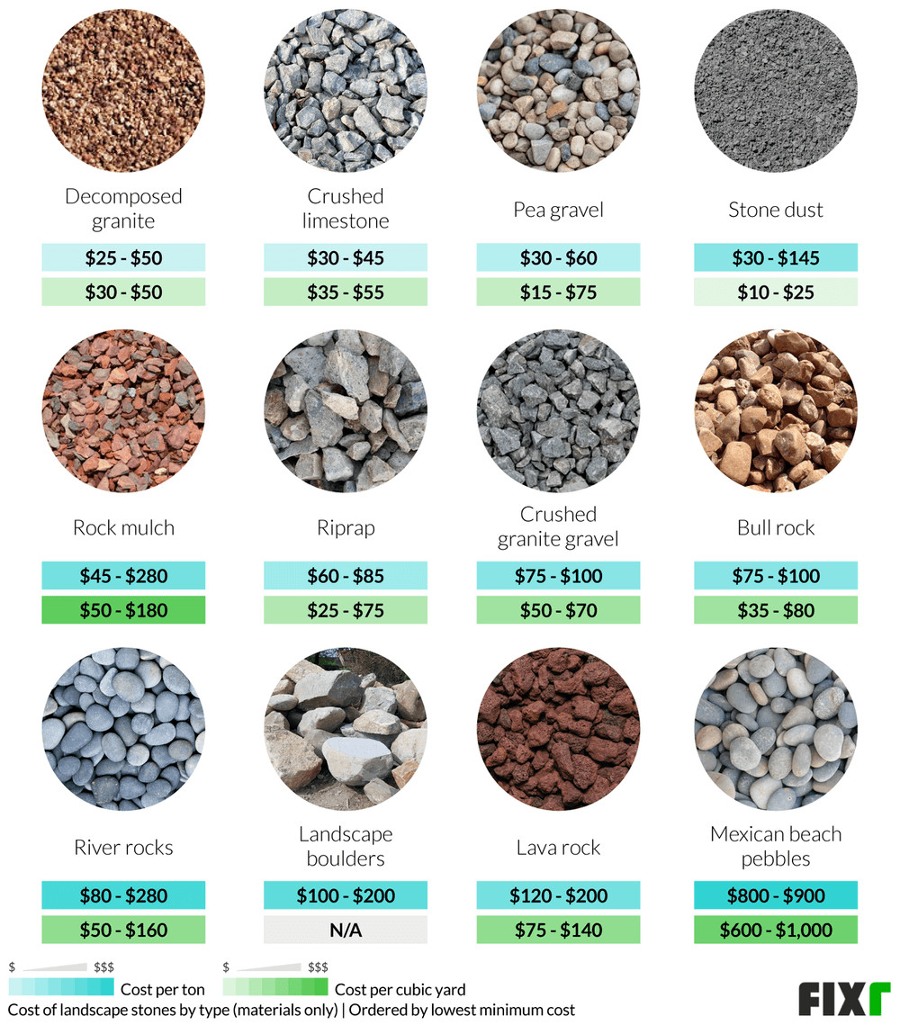 Cost per Ton and per Yard of Landscape Stones by Type: Decomposed Granite, Crushed Limestone, Pea Gravel, Stone Dust, Rock Mulch, Riprap... (desktop)