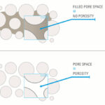 Two diagrams: The first shows a rock with no porosity – the pore space between the grains are filled. The second diagram shows a rock with porosity – there is pore space between the grains.