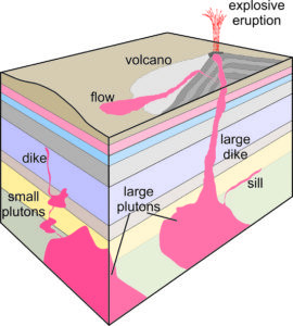 Magma forms igneous rocks and minerals beneath the Earth’s surface