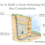 Rock Retaining Wall Planning and Design