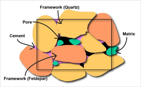 Conglomerate rock composition of clasts and matrix