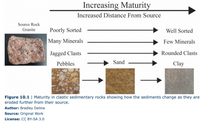 Weathered sandstone rock formation, demonstrating physical weathering