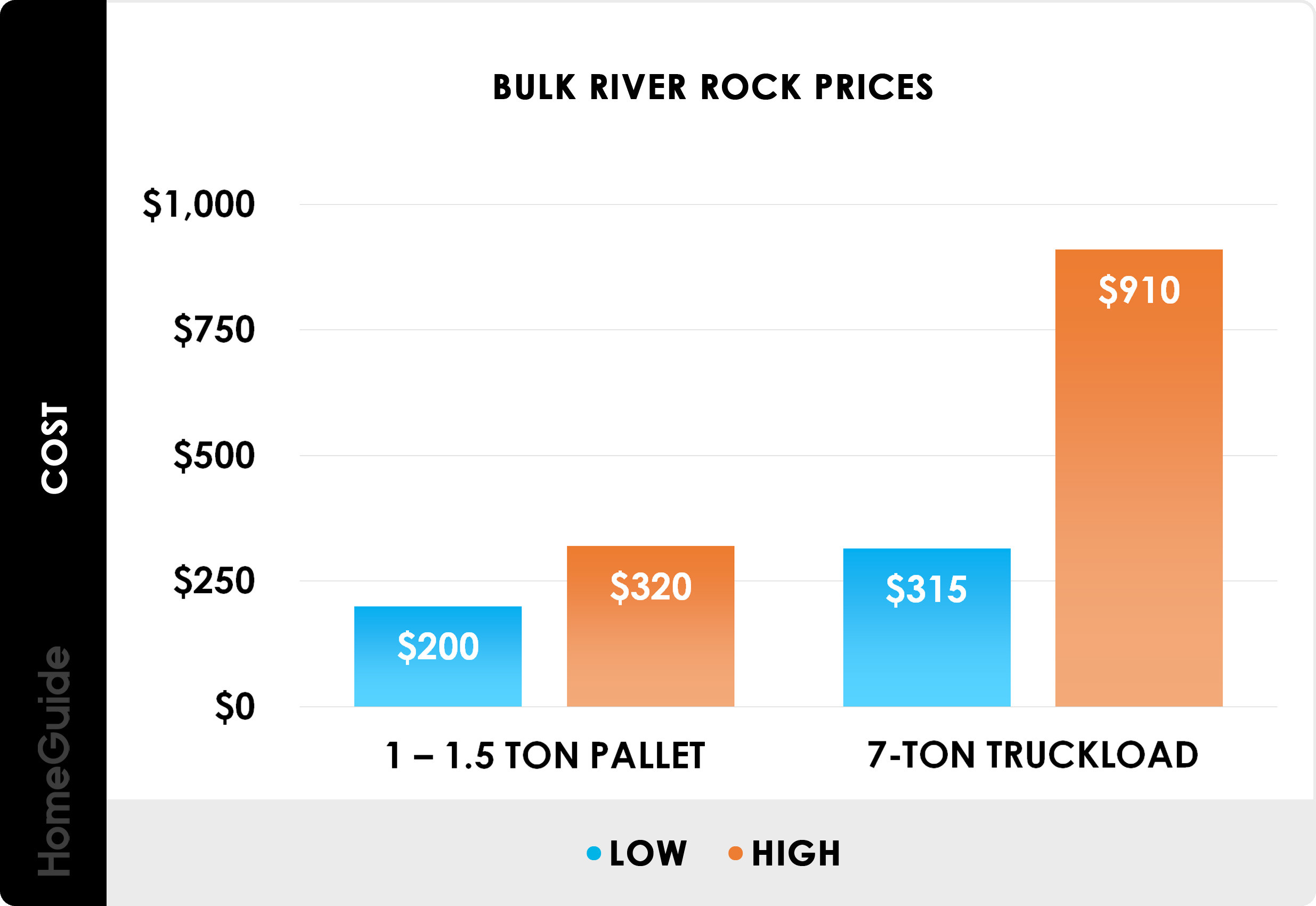 Bulk river rock prices by pallet and truckload - chart