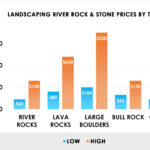 Different landscaping river rock and stone prices per ton by type