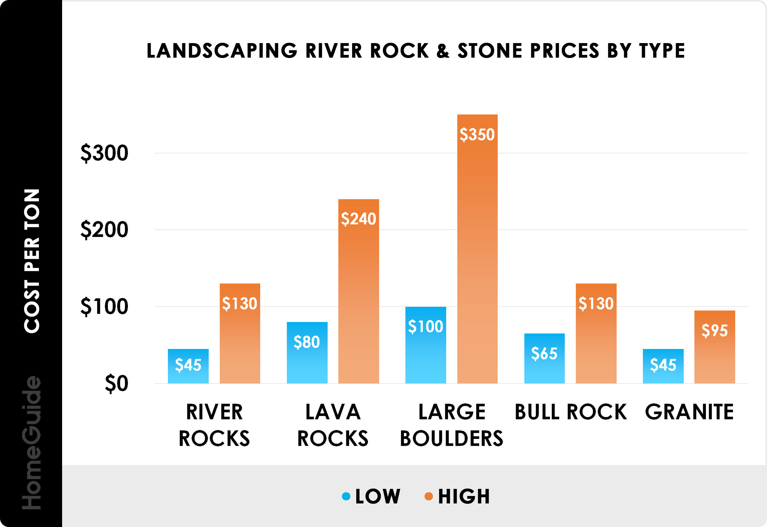 Landscaping river rock and stone prices per ton by type - chart