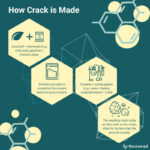 Illustrative diagram of the process cocaine goes through to become crack