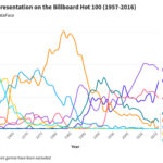 Billboard Top 100 Genre Prevalence Over Time