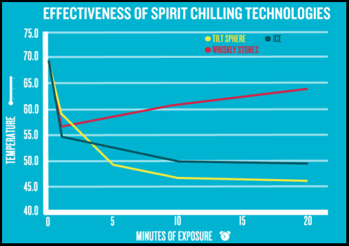 Comparison of ice and whiskey stones cooling efficiency