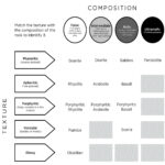 Igneous rock classification table showing composition and texture.