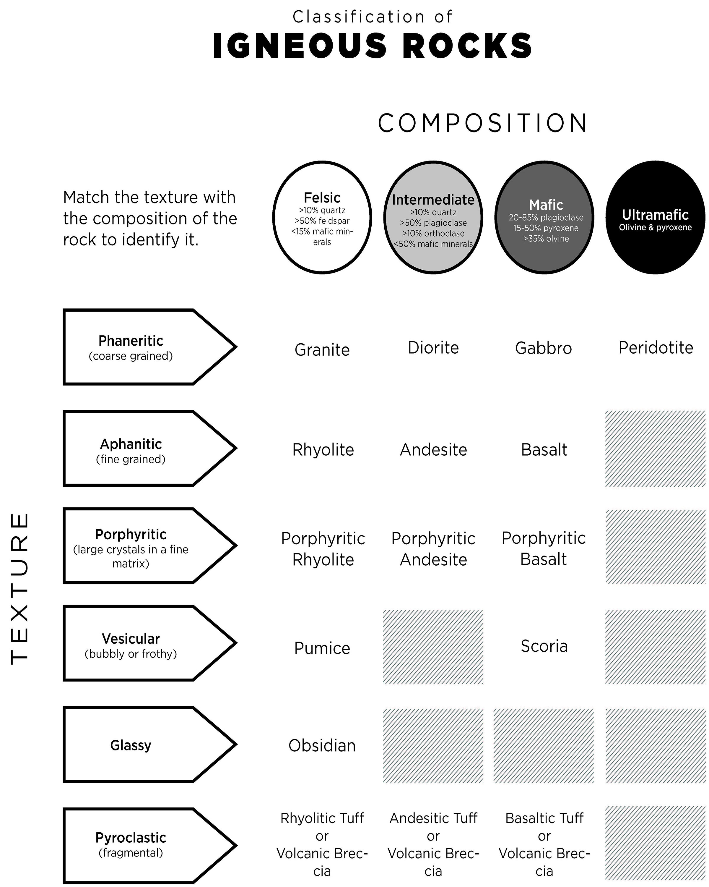 Igneous rock classification table showing composition and texture.