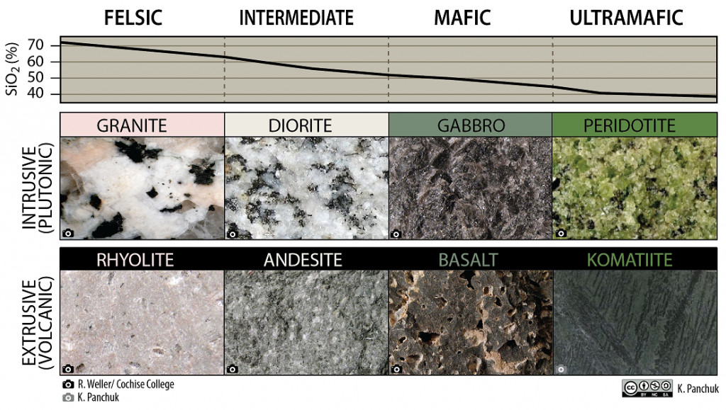Classification diagram for igneous rocks.