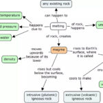 Igneous rock concept map showing the basics of how igneous rocks form.