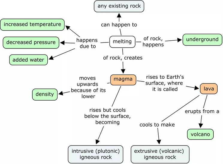Igneous rock concept map showing the basics of how igneous rocks form.