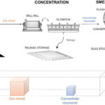 A graphic showing the rock to metal ration from rock and ore being mined to the final, refined product.