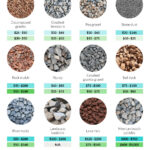 Cost per Ton and per Yard of Landscape Stones by Type: Decomposed Granite, Crushed Limestone, Pea Gravel, Stone Dust, Rock Mulch, Riprap... (desktop)
