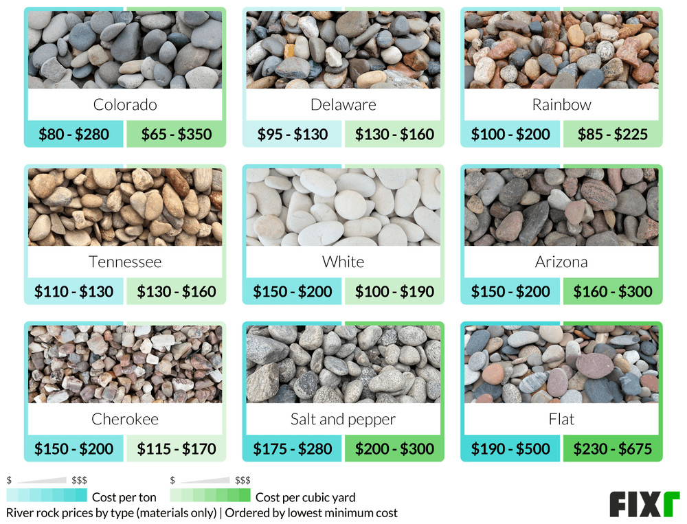 Cost per Ton and Per Yard of River Rocks by Type: Colorado, Delaware, Rainbow, Tennessee, White, Arizona... (desktop)