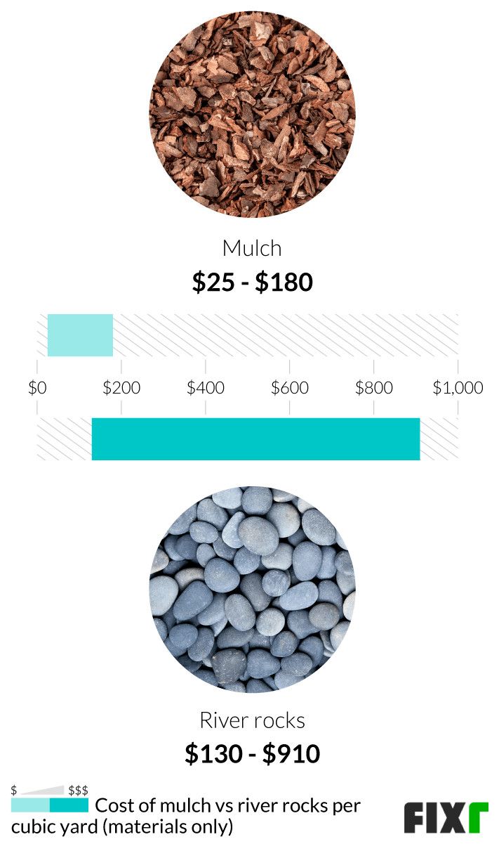 Comparison of the Cost per Cubic Yard of Mulch and River Rocks (mobile)
