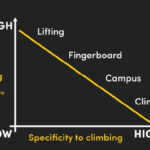 Chart demonstrating the 4 methods of training finger strength: specificity to climbing vs precision in training