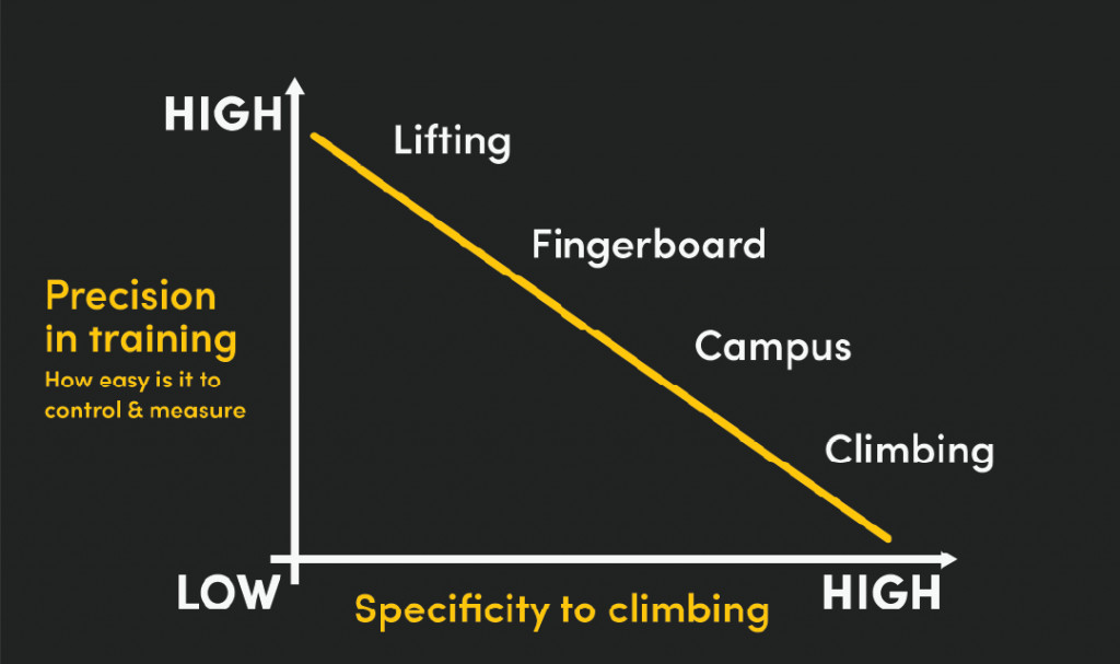 Chart demonstrating the 4 methods of training finger strength: specificity to climbing vs precision in training