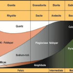 Mineral content of igneous rocks, highlighting felsic minerals like quartz and feldspar, and mafic minerals like pyroxene and olivine