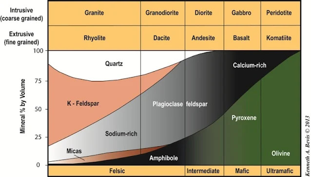 Mineral content of igneous rocks, highlighting felsic minerals like quartz and feldspar, and mafic minerals like pyroxene and olivine
