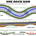 Rock dam plan profile and cross sectional views Sponholtz and Anderson 2013