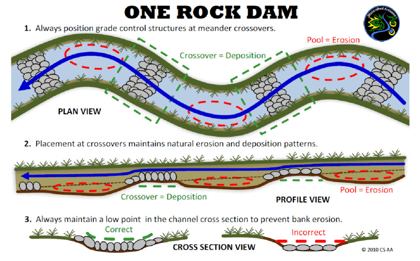 Rock dam plan profile and cross sectional views Sponholtz and Anderson 2013