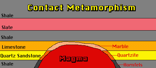 Sedimentary rocks are formed through the accumulation, compaction, and cementation of sediments