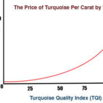 Price per Carat TQI