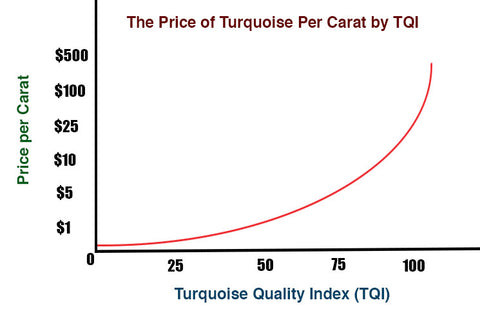 Price per Carat TQI