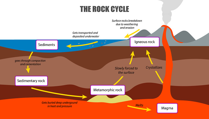 The Rock Cycle