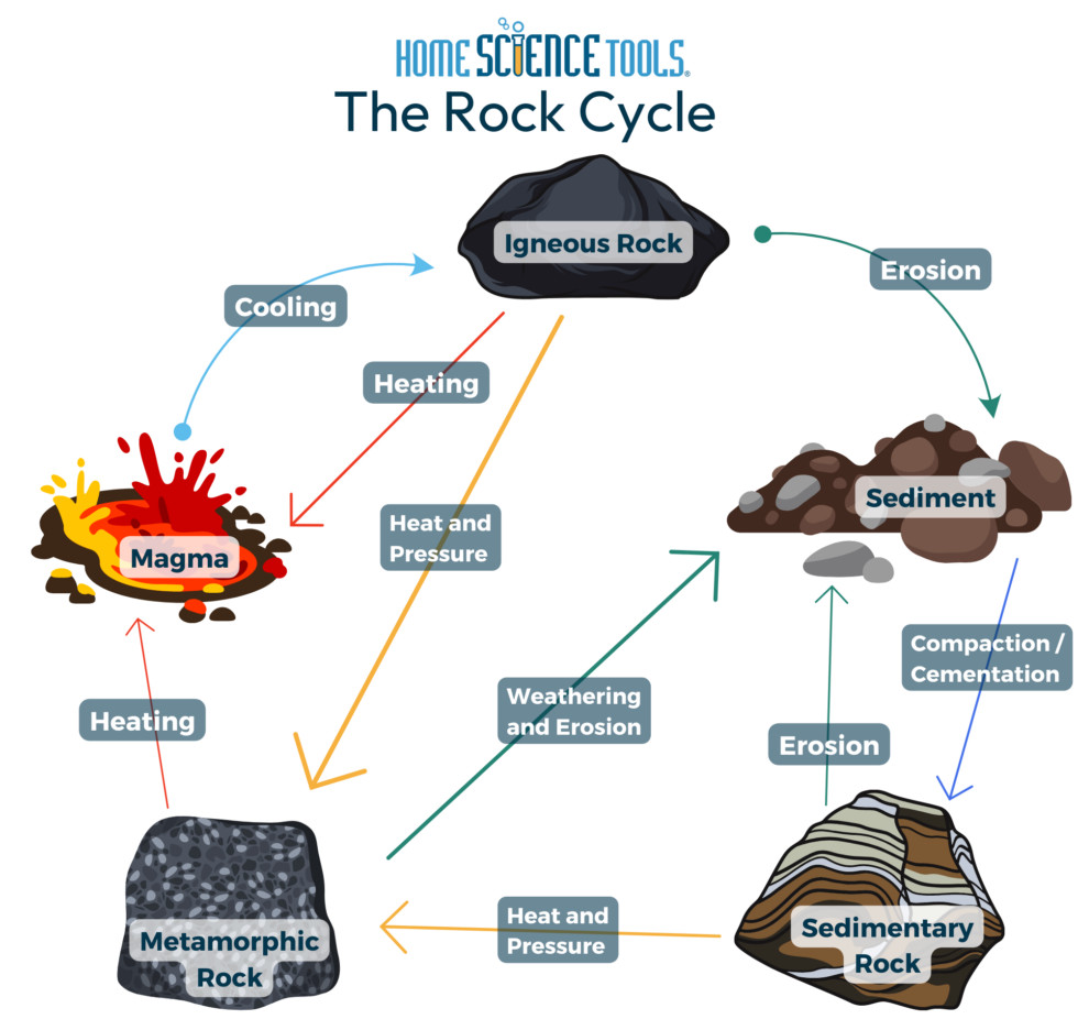 Rock Cycle